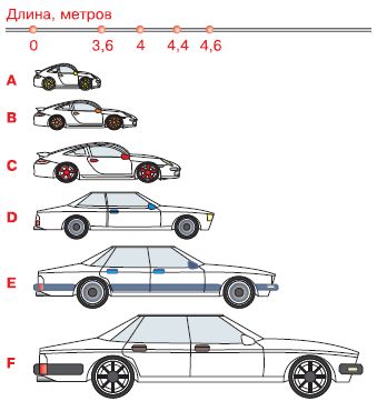 Система класификации автомобилей