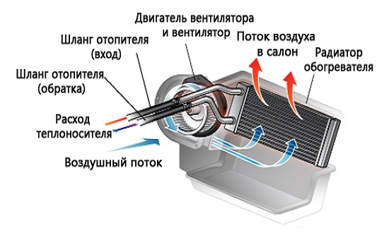 Схема работы печи отопления автомобиля