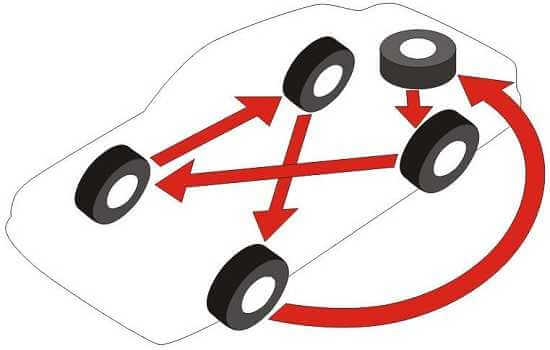 Схема ротации колес